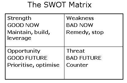 SWOT Matrix