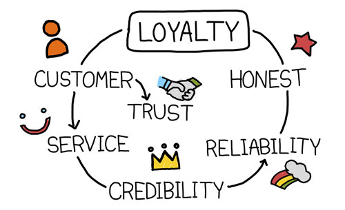 Customer Loyalty Is the Key Measurement for Success