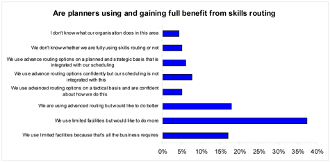 Skills Routing Planning