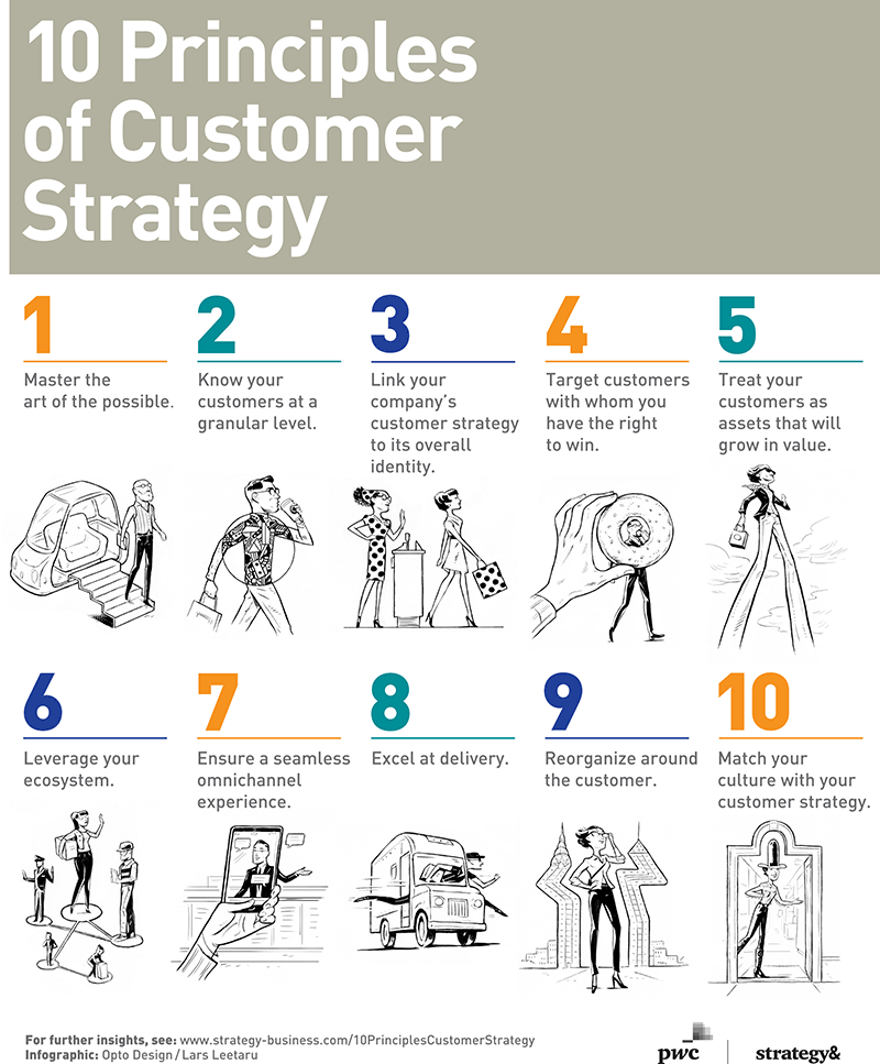 10 Principles Of A Successful Customer Strategy