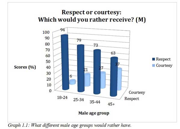 Graph 1.1: What different male age groups would rather have.