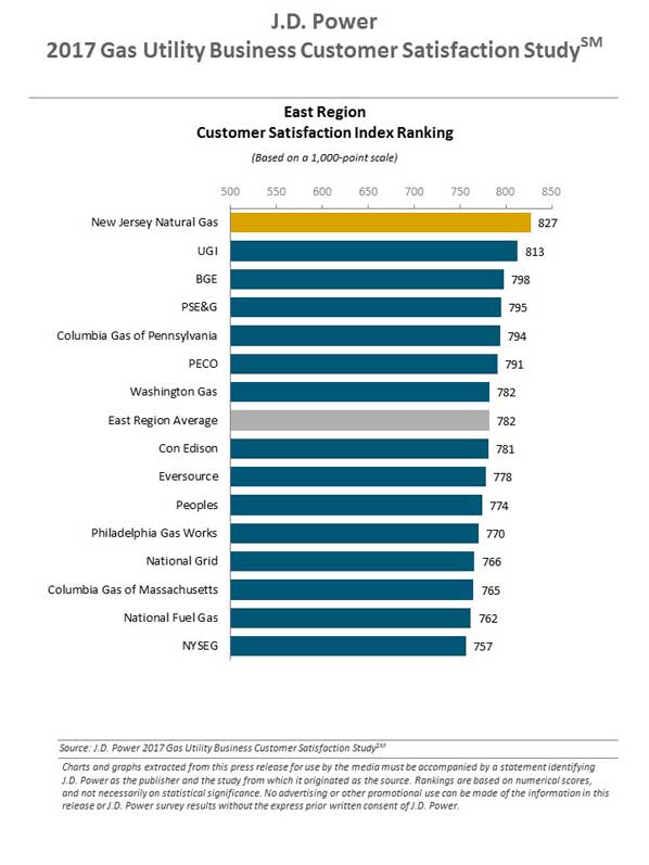 J.D. Power 2017 Gas Utility Business Customer Satisfaction Study 2017