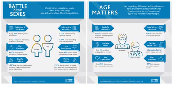 Arvato Survey