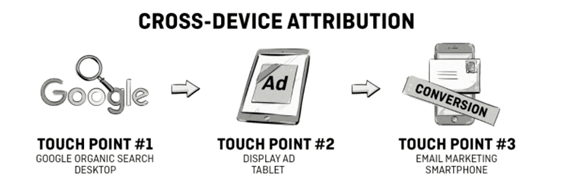 Cross-device Attribution