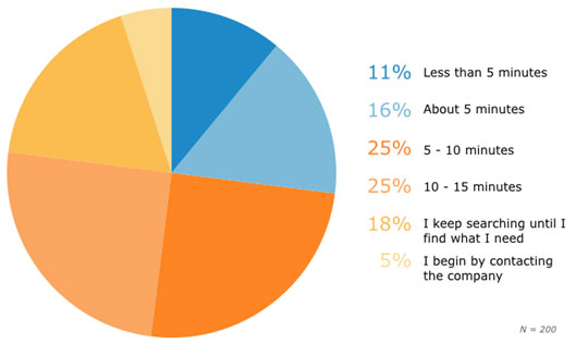 Knowledge Management pie chart