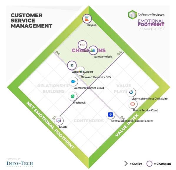 Customer Service Management Reviews