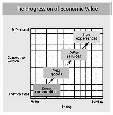 Progression of Economic Value