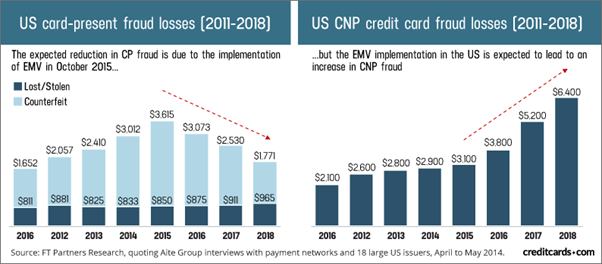 Insurance fraud statistics chart