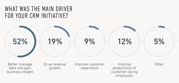 CRM Driver