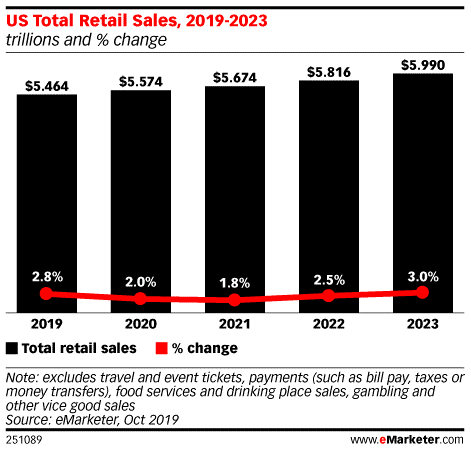 Retail sales graph