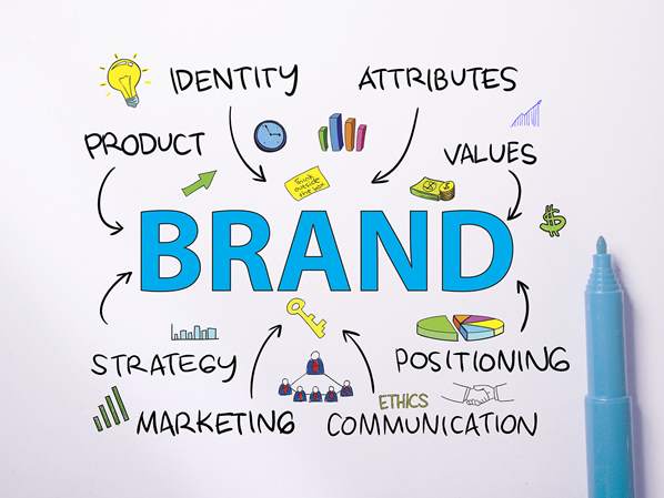 Brand marketing mind map 