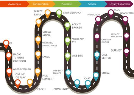 Customer Journey Map example