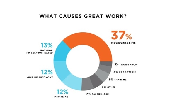 Employee Reward and Recognition chart