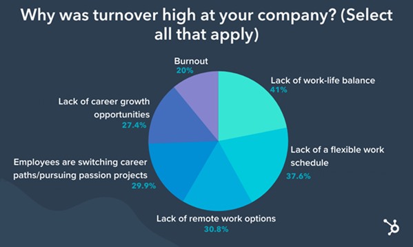 Employee turnover survey results