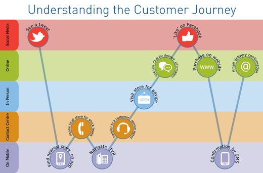 Customer journey chart