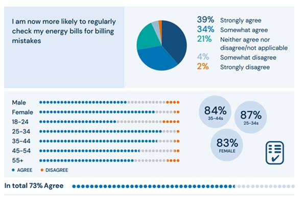 Bill checking statistics