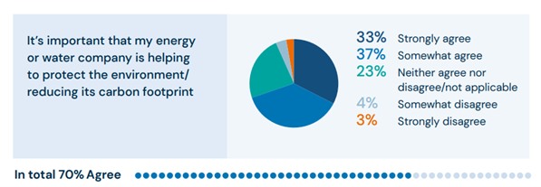 Energy company sustainability research results