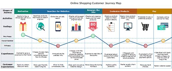 Online shopping journey map