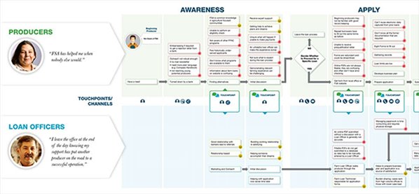 Customer interactions chart