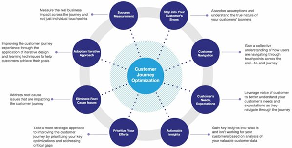 Customer journey cycle
