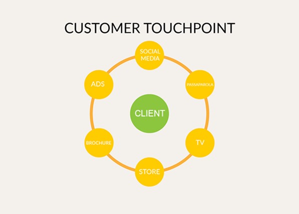 Customer touchpoints cycle