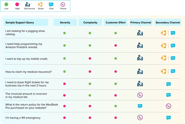 Customer Interactions chart