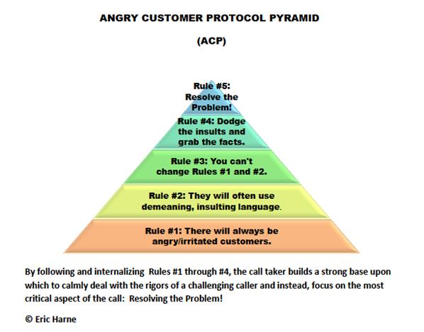 Angry Customer Protocol (ACP) Pyramid