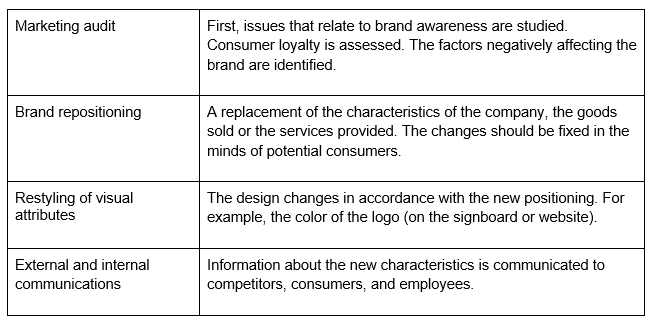 the four stages of rebranding