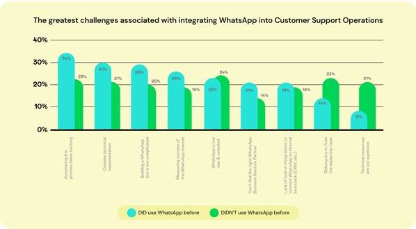 Customer Support Challenges