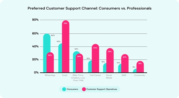 Preferred Customer Support Channels