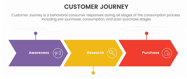 Customer journey map