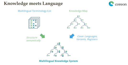 Multilingual knowledge system