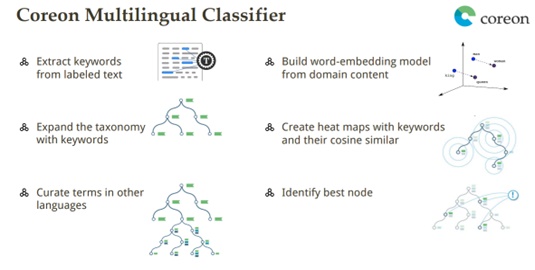 Multilingual classifier