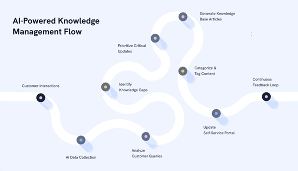 AI-Powered knowldge management flow